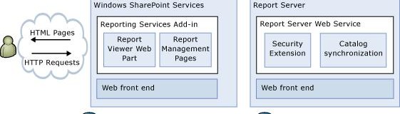 Simply Reporting with Microsoft SharePoint Capabilities